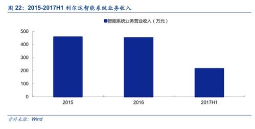利爾達 LoRa與NB-IoT雙引擎驅(qū)動，構(gòu)建物聯(lián)網(wǎng)智能產(chǎn)品生態(tài)鏈