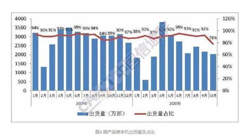 10月中國手機(jī)市場同比下滑27.3%，國內(nèi)廠商“寒氣”更甚